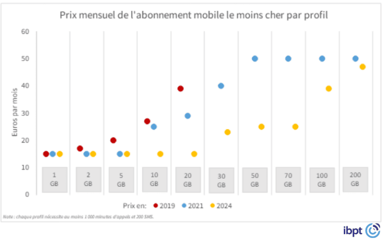 Abonnement moins cher - IBPT